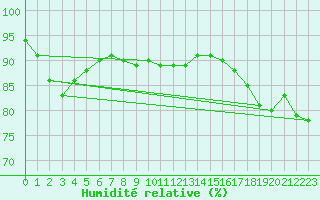 Courbe de l'humidit relative pour Tjotta
