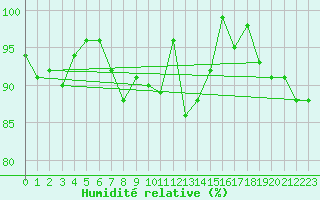 Courbe de l'humidit relative pour La Brvine (Sw)