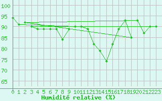 Courbe de l'humidit relative pour Aigen Im Ennstal