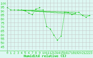 Courbe de l'humidit relative pour Evionnaz