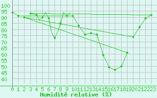 Courbe de l'humidit relative pour Diepholz