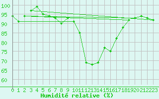 Courbe de l'humidit relative pour Caen (14)