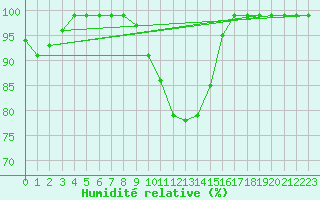 Courbe de l'humidit relative pour Ebnat-Kappel