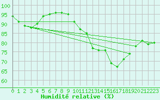 Courbe de l'humidit relative pour Saint-Philbert-sur-Risle (27)