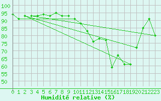 Courbe de l'humidit relative pour Is-en-Bassigny (52)