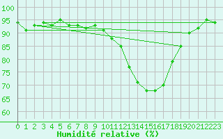 Courbe de l'humidit relative pour Bouligny (55)