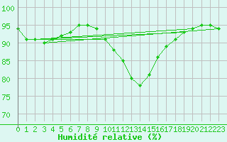 Courbe de l'humidit relative pour Angers-Beaucouz (49)
