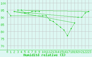 Courbe de l'humidit relative pour Caen (14)