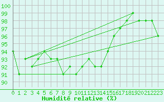 Courbe de l'humidit relative pour Valga