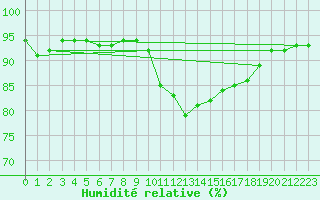 Courbe de l'humidit relative pour Vias (34)