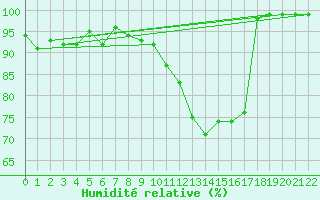 Courbe de l'humidit relative pour Hoogeveen Aws