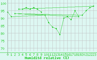Courbe de l'humidit relative pour Trawscoed