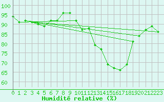 Courbe de l'humidit relative pour Florennes (Be)