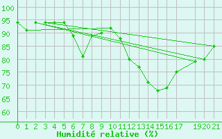 Courbe de l'humidit relative pour Diepenbeek (Be)