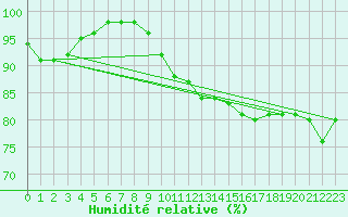 Courbe de l'humidit relative pour Berlin-Tempelhof