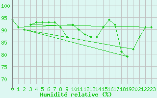 Courbe de l'humidit relative pour Alenon (61)