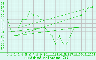 Courbe de l'humidit relative pour Ringendorf (67)