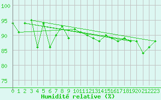 Courbe de l'humidit relative pour Dravagen