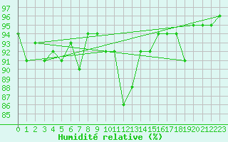Courbe de l'humidit relative pour Belfort-Dorans (90)