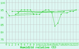 Courbe de l'humidit relative pour Mont-Aigoual (30)