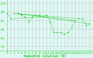 Courbe de l'humidit relative pour Bagnres-de-Luchon (31)