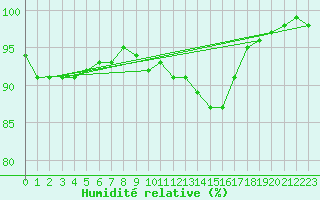Courbe de l'humidit relative pour Lerida (Esp)