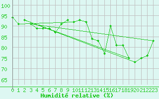 Courbe de l'humidit relative pour Sandillon (45)