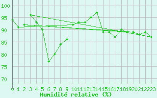 Courbe de l'humidit relative pour La Brvine (Sw)