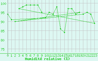 Courbe de l'humidit relative pour Biere