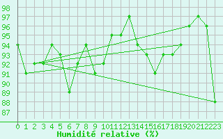 Courbe de l'humidit relative pour Digne les Bains (04)