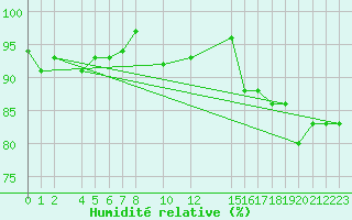 Courbe de l'humidit relative pour Inverbervie