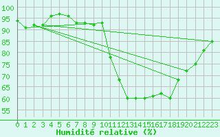 Courbe de l'humidit relative pour Blois (41)