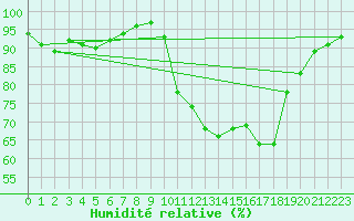 Courbe de l'humidit relative pour Hestrud (59)