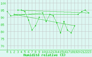 Courbe de l'humidit relative pour Les Eplatures - La Chaux-de-Fonds (Sw)