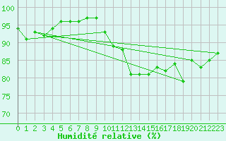 Courbe de l'humidit relative pour Saulieu (21)