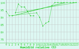 Courbe de l'humidit relative pour Chisineu Cris