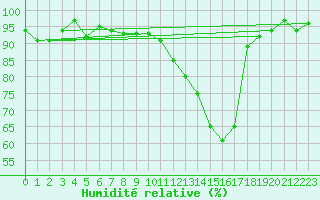 Courbe de l'humidit relative pour Champagne-sur-Seine (77)