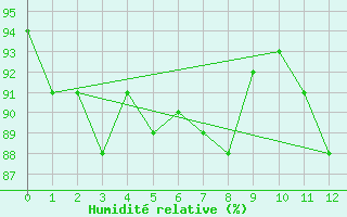 Courbe de l'humidit relative pour Nova Friburgo