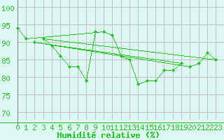 Courbe de l'humidit relative pour Saint-Mdard-d'Aunis (17)