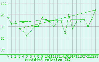 Courbe de l'humidit relative pour Chivres (Be)