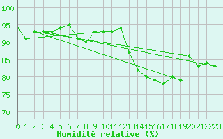 Courbe de l'humidit relative pour Ile de Groix (56)
