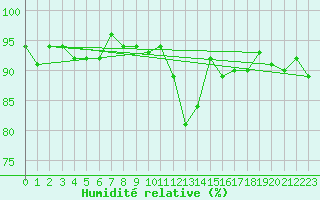 Courbe de l'humidit relative pour Gurande (44)