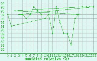 Courbe de l'humidit relative pour Baruth