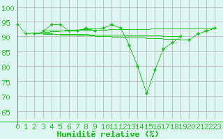 Courbe de l'humidit relative pour Sisteron (04)