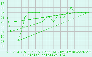 Courbe de l'humidit relative pour Cabestany (66)