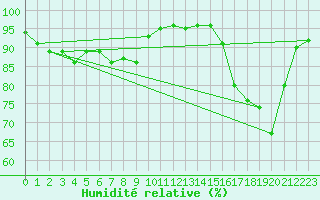 Courbe de l'humidit relative pour Ile d'Yeu - Saint-Sauveur (85)