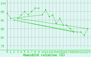 Courbe de l'humidit relative pour Charleville-Mzires / Mohon (08)