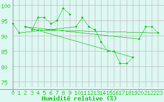 Courbe de l'humidit relative pour Bannay (18)