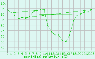 Courbe de l'humidit relative pour Prades-le-Lez - Le Viala (34)