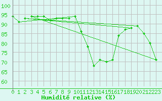 Courbe de l'humidit relative pour Saint-Andre-de-la-Roche (06)